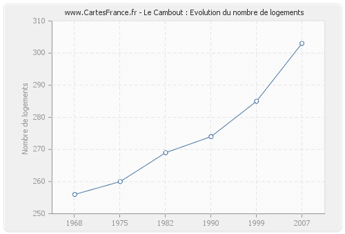 Le Cambout : Evolution du nombre de logements